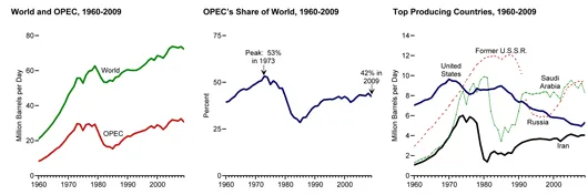 Evolution de la production de pétrole de 1960 à 2009  (© US Energy Information Administration/ Annual Energy Review 2009) 