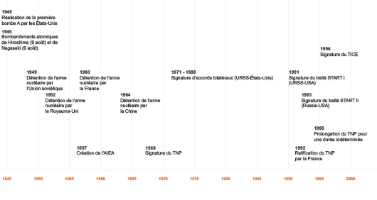 La lutte contre la prolifération nucléaire depuis 1945 (©2011)