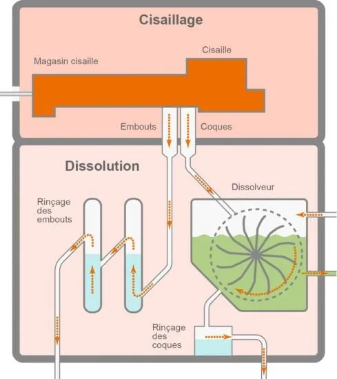 Cisaillage dissolution retraitement combustible nucléaire