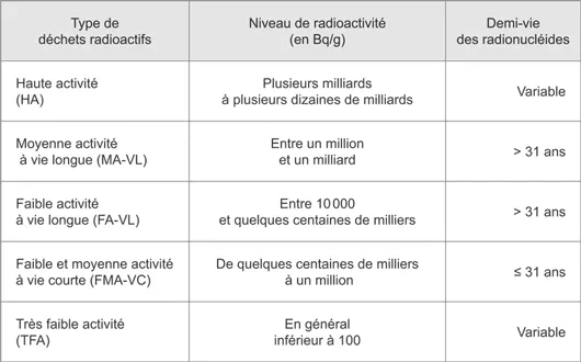 Classification des différents déchets nucléaires (©2013)