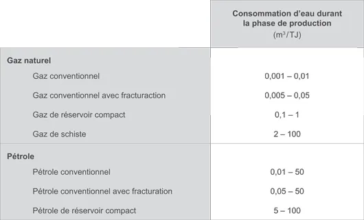 Consommation d'eau selon le type de gisement (©DR, d'après AIE)﻿