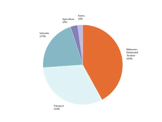 Consommation d'énergie finale par secteur en France (©2011)