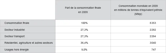 Consommation finale d'énergie par secteur en 2009 dans le monde (d'après données du Key World Energy Statistics 2011)﻿