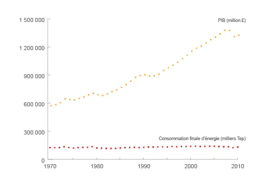 Evolution de la consommation finale et du PIB au Royaume-Uni (©2011, d'après données du Departement of Energy, juillet 2010)  