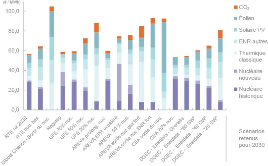 Le rapport de la Commission Énergies 2050 délivre des estimations des coûts de production de l’électricité à l’horizon 2030 en fonction de différents scénarios énoncés en France (la répartition du mix électrique est indiquée dans chaque cas). (©DR)