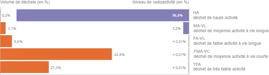 L’essentiel des déchets radioactifs produits (en volume) sont des déchets à vie courte qui sont très peu radioactifs. (©2013)﻿
