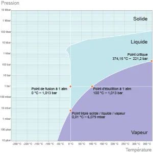 Une baisse de pression réduit la température d’ébullition de l’eau, depuis son point critique C (T = 374°C, p = 220 bars) au-delà duquel liquide et gaz sont indissociables jusqu’à son point triple A (T = 0,01°C, p ≈ 6 millibars) au-dessous duquel subsistent seules les phases solides et gazeuses. Entre ces deux points, on passe par l’ébullition classique à 100°C sous un bar de pression (point B). (©2012)