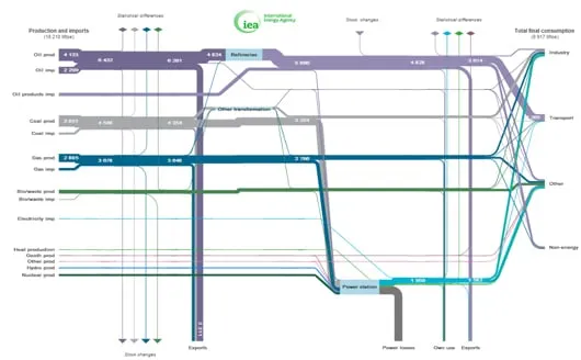 Diagramme de Sankey (©AIE)