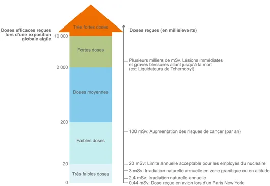 Classement des doses efficaces du comité scientifique sur l'effet des radiations de l'ONU, l'UNSCEAR (©2011)