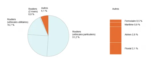 Emission de CO2 par mode de transport en France métropolitaine (©2011 d'après CITEPA/format CECTEN)