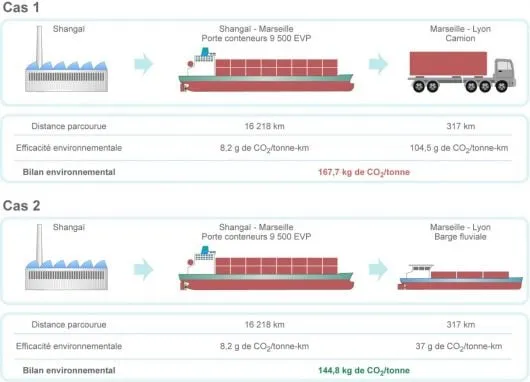 Gains d’efficacité énergétique en fonction du mode de transport utilisé (©2011 d'après Etude de l’ADEME, janvier 2009)