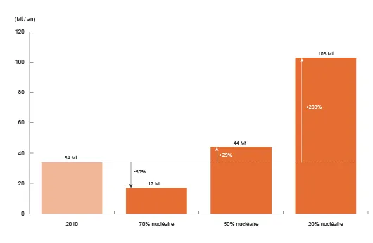Bilan CO2 du parc électrique (en millions de tonnes)