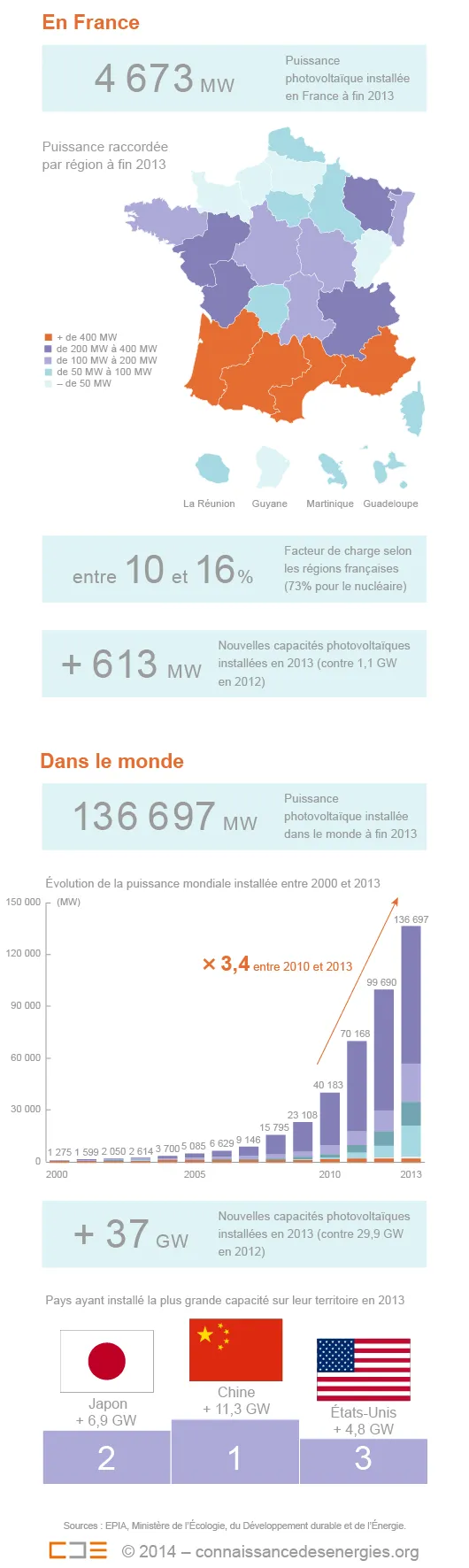 L'énergie photovoltaïque en 2013