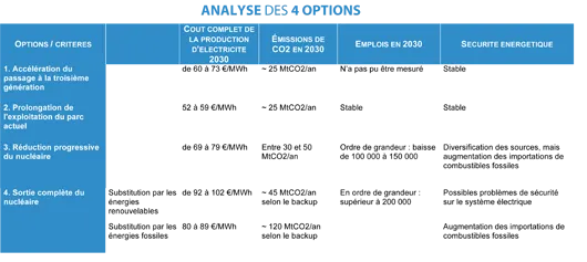 Analyse des 4 options nucléaire