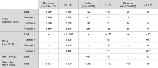 Estimations des activités (x 1015 Bq) des principales catégories de radionucléides rejetés lors de l'accident de Fukushima﻿