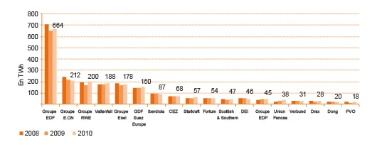 Production électrique des électriciens européens en TWh, de 2008 à 2010 (©PwC)