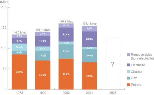 Répartition de la consommation énergétique finale en France de 1973 à 2011﻿ (©2012)