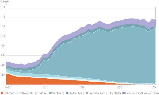 Évolution de la production française d’énergie primaire de 1971 à 2011 (©Connaissancedesenergies.org﻿ d'après l’AIE) ﻿