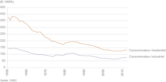 Évolution des prix de l'électricité en France entre 1950 et 2012