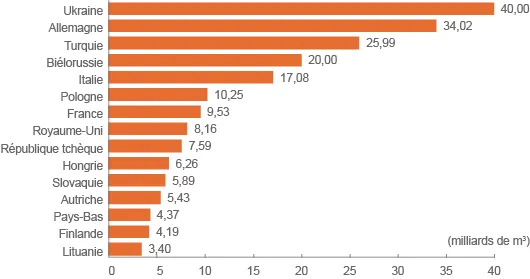 ©﻿ Principaux pays important du gaz naturel de Gazprom en 2011 