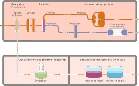 retraitement combustible nucléaire extraction partition concentration