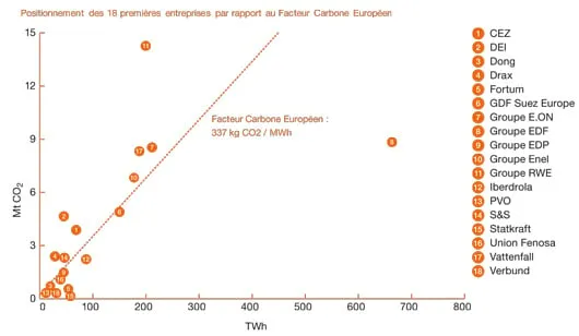 Facteur carbone 2010 par société en kg/MWh(©PwC)﻿