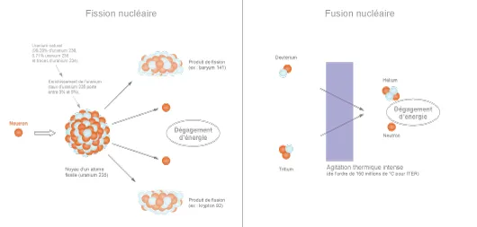 Principe des réactions nucléaires de fission et de fusion (©Connaissance des Énergies)﻿