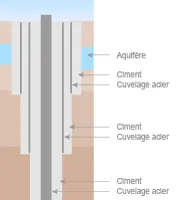 Du ciment est coulé autour de plusieurs tubages en acier de différentes tailles pour consolider les parois du puits de forage. (©DR)﻿