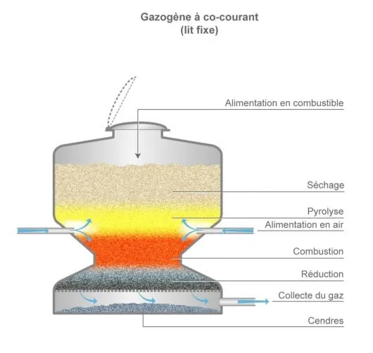 Gazogène à co-courant