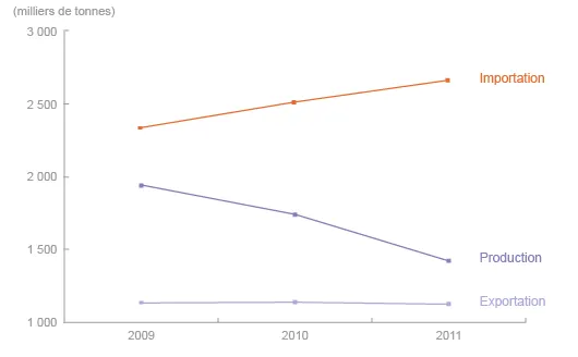Évolution de l’approvisionnement de la France en GPL (©DR)
