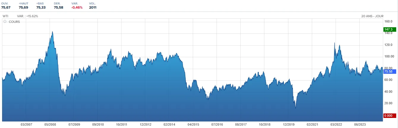 Cours du baril de pétrole WTI