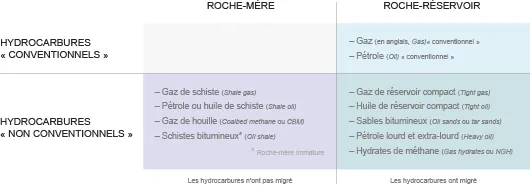 différence hydrocarbures conventionnels ou non et types de roches﻿