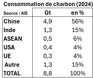Consommation de charbon en 2024