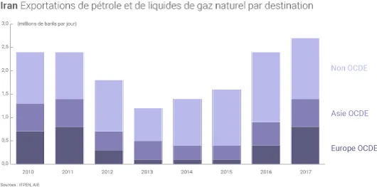 Exportations de petrole de l'Iran