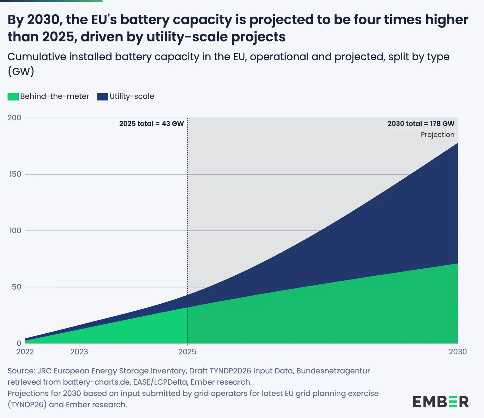 Évolution de la capacité installée de batteries dans l’UE, opérationnelle et projetée, par type, jusqu’en 2030