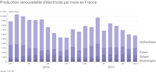 Production électrique renouvelable