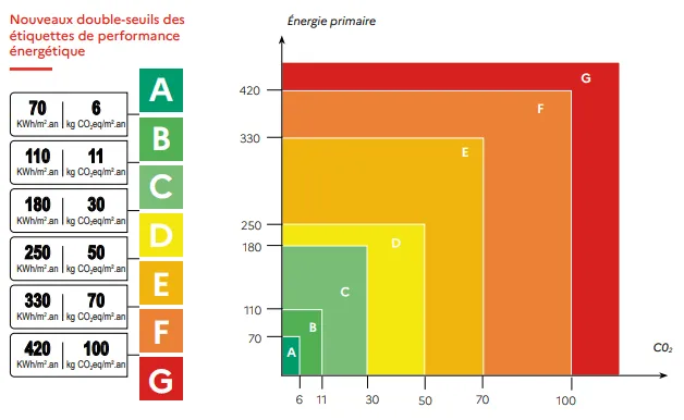 nouveaux seuils de performance énergétique