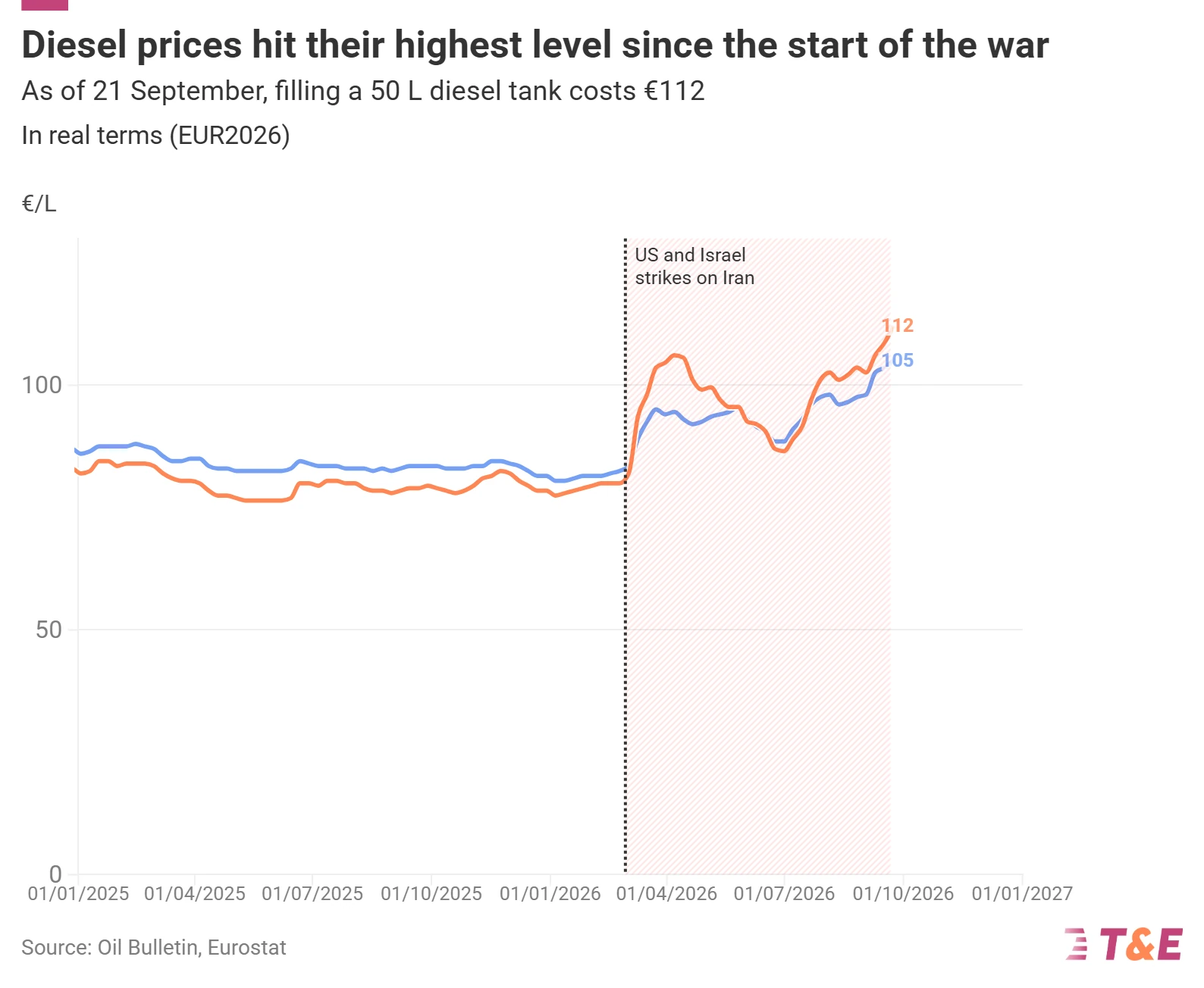 Graphique de T&E sur l’évolution du prix du diesel dans l’Union européenne depuis janvier 2025, en euros de 2026 : au 21 septembre 2026, un plein de 50 litres coûte 112 euros, son plus haut niveau depuis les frappes américaines et israéliennes sur l’Iran