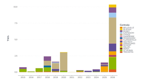 Histogramme empilé de l’électricité nucléaire non produite en France de 2015 à 2026, par centrale, en TWh