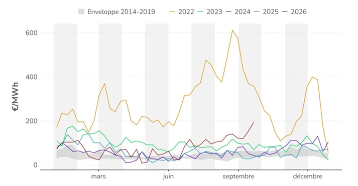 Courbes des prix spot moyens hebdomadaires de l’électricité en France de 2022 à 2026, comparées à l’enveloppe 2014-2019, en euros par mégawattheure