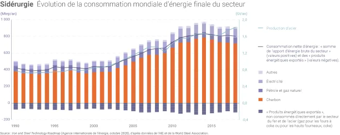 Consommation d'énergie de la sidérurgie mondiale