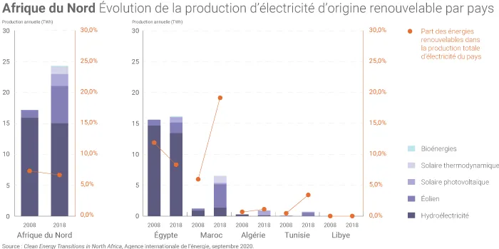 Production électrique des filières renouvelables en Afrique du Nord
