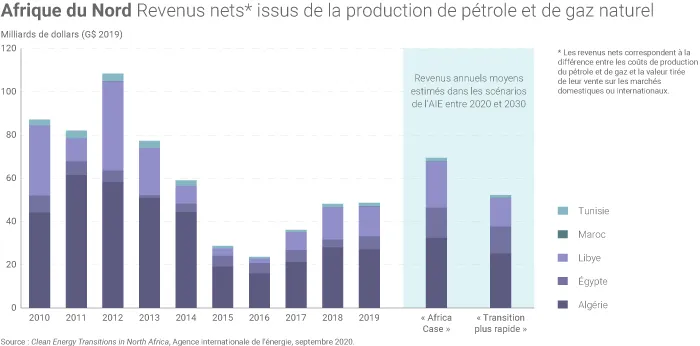 Recettes liées au pétrole et au gaz en Afrique du Nord