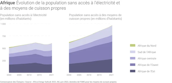 Évolution de l'accès à l'électricité et aux systèmes de cuisson propres en Afrique