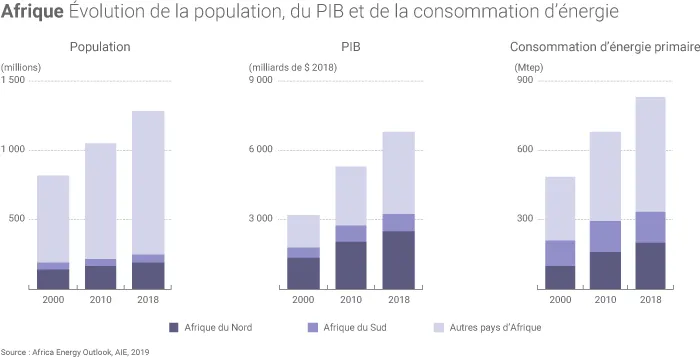 Evolution de la consommation africaine d'énergie
