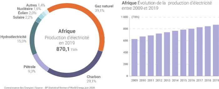 Production d'électricité en Afrique