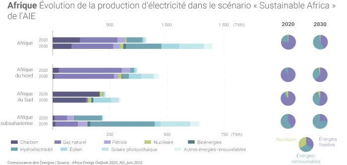 Évolution de la production électrique en Afrique dans le scénario Sustainable Africa de l'AIE