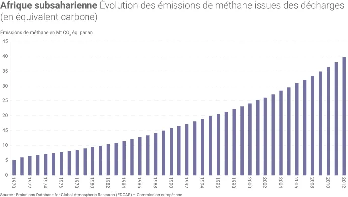 Émissions de méthane dans les décharges en Afrique subsaharienne
