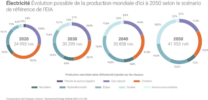 Evolution de la production mondiale d'électricité dans le scénario de référence de l'AIE d'ici à 2050