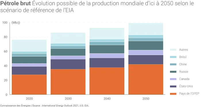 Évolution de la production mondiale de pétrole brut selon le scénario de référence de l'AIE